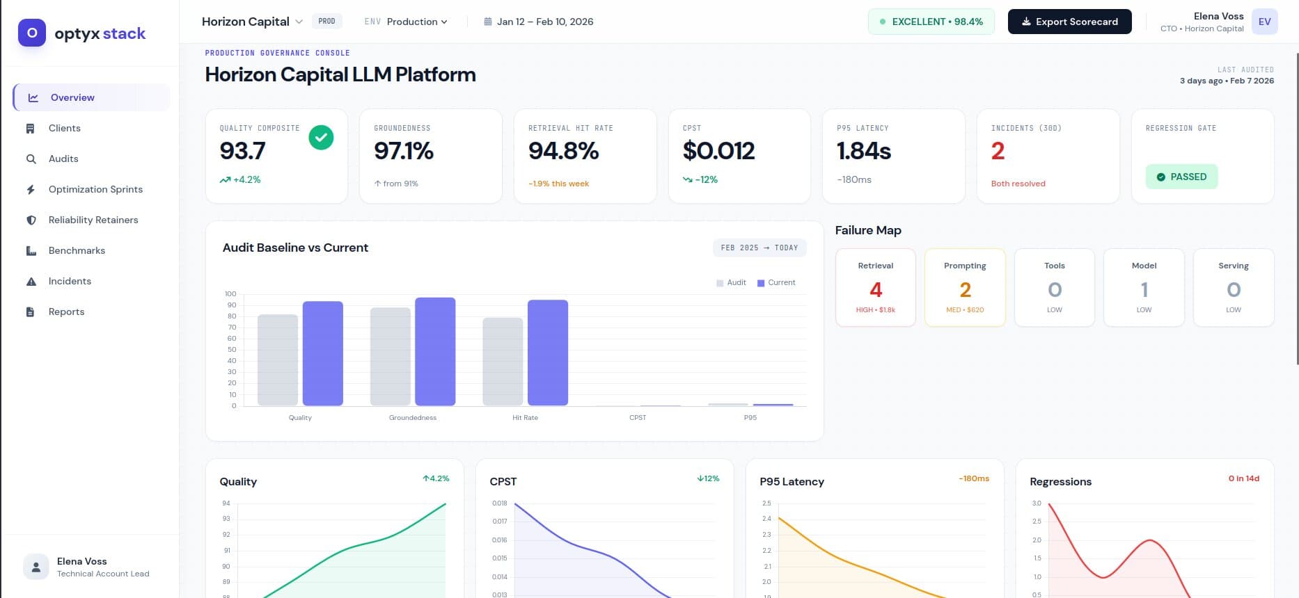 LLM governance dashboard: quality composite, groundedness, cost per token, P95 latency, regression gates