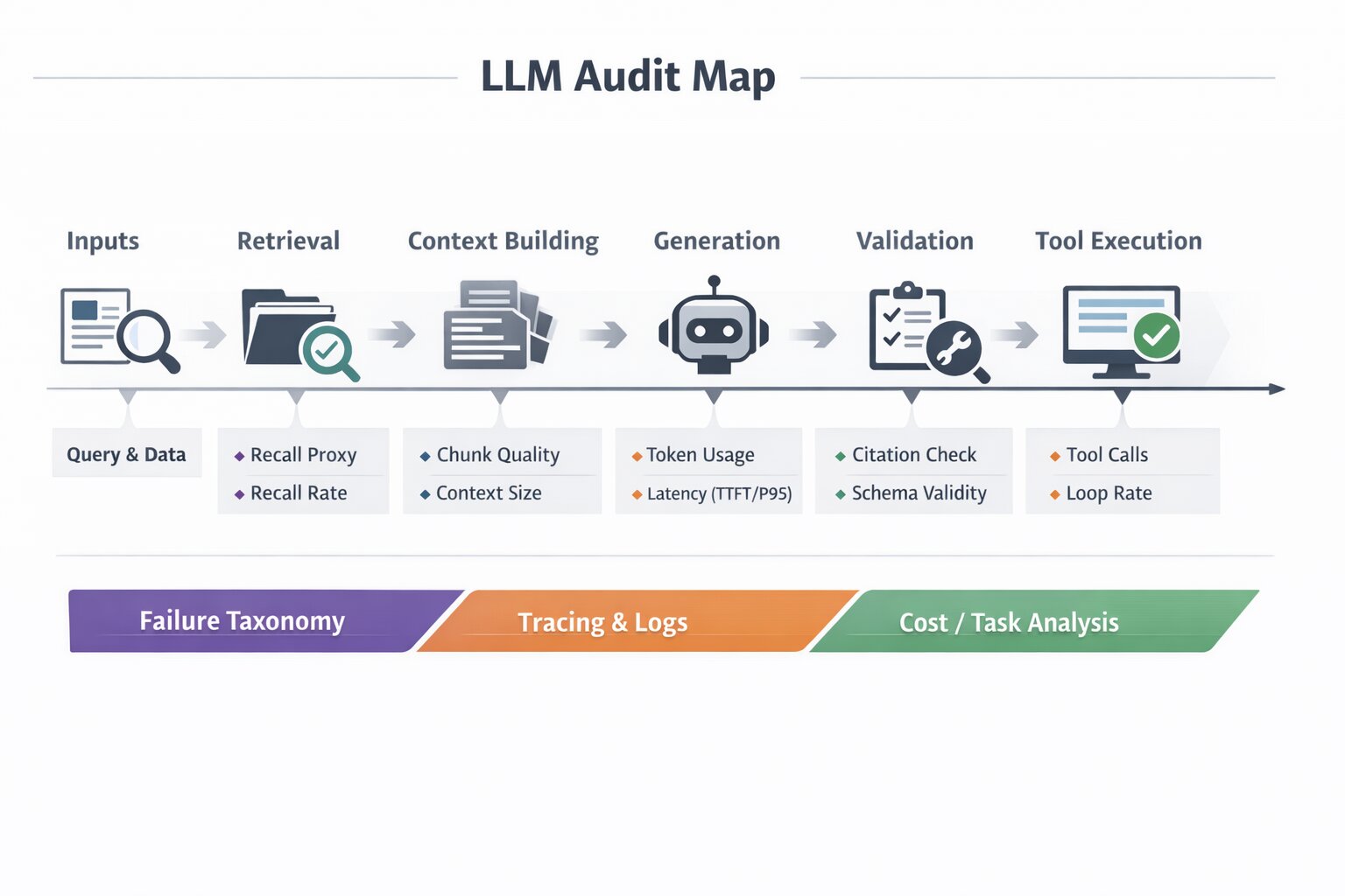 LLM Audit Map: Inputs → Retrieval → Context Building → Generation → Validation → Tool Execution → Output