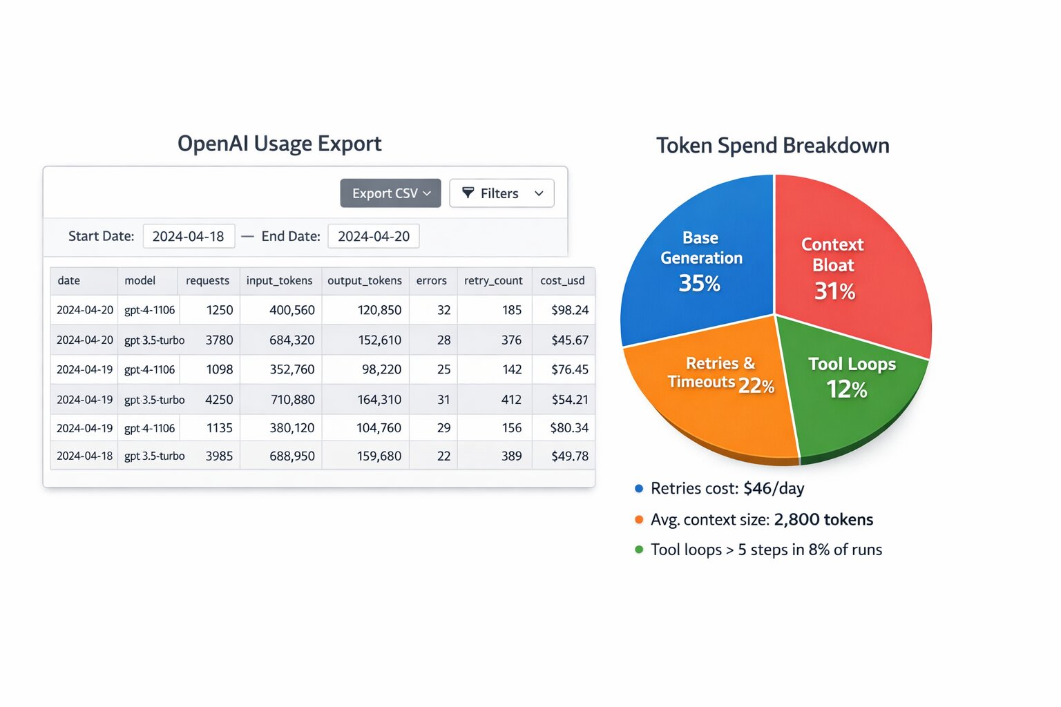OpenAI usage export walkthrough: dashboard by model/day, CSV columns, and example spend spike indicating retry storm